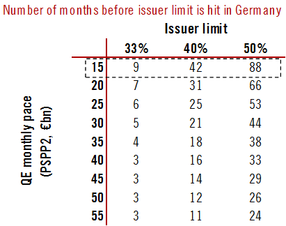 fwred's tweet photo. At €20bn/month, assuming up to €5bn in corporate bonds, QE can run for ~9 months under current limits... and for more than 7 years if limits are raised to 50%!
We might get details about issuer limits in the separate press releases and/or the press conference. https://t.co/jJ2vrJIiJR