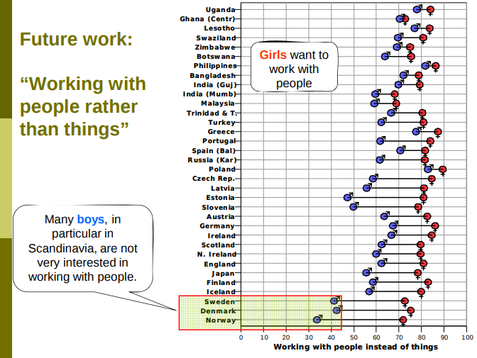  Em média, as mulheres têm maior interesse, do que os homens, em trabalhar com pessoas do que com coisas.Estas diferenças são maiores em países mais ricos e mais igualitários, talvez porque exista maior margem para perseguir os próprios interesses. https://roseproject.no/network/countries/norway/eng/nor-Sjoberg-Schreiner-overview-2010.pdf