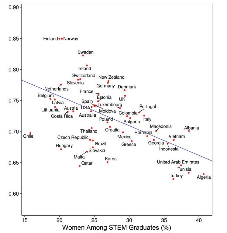   #STEM - Science, Technology, Engineering and Mathematics Países com maior igualdade de género têm uma menor percentagem de mulheres licenciadas em STEM. https://journals.sagepub.com/doi/abs/10.1177/0956797617741719