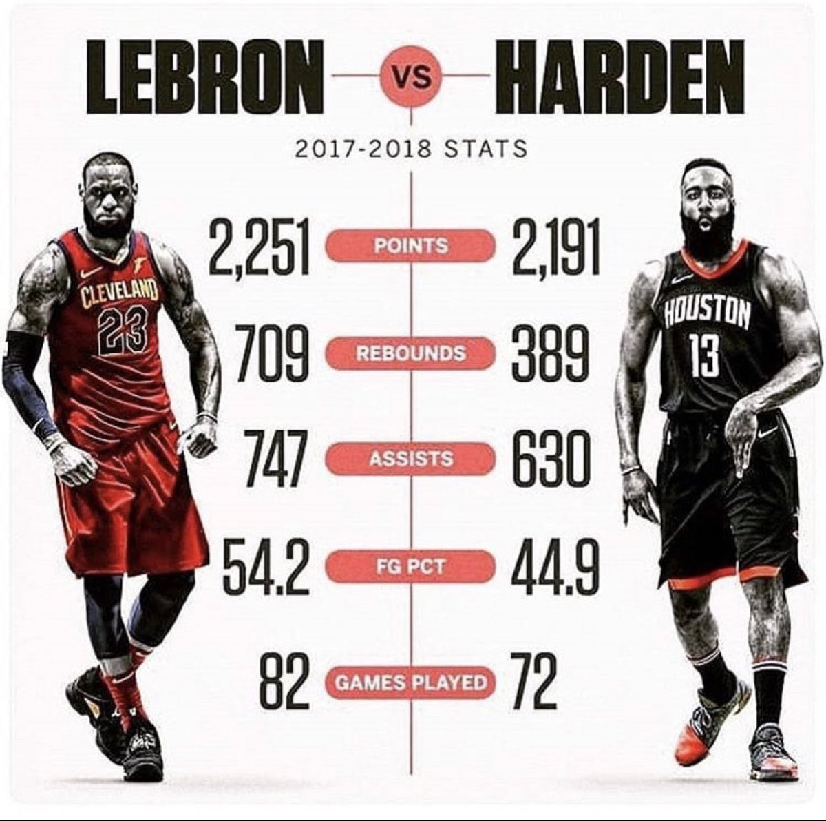infhest's tweet photo. How Lebron didn’t win the mvp in 2017 I’ll never know... https://t.co/pA1ZHSrcV8