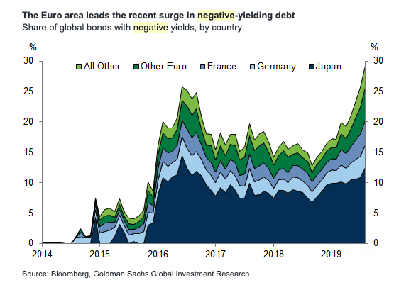 YahooFinance's tweet photo. Why negative interest rates are 'seriously dangerous': strategist https://t.co/uV3UXzBvS8 by @IrynaNesko https://t.co/kIiVBL5J2l