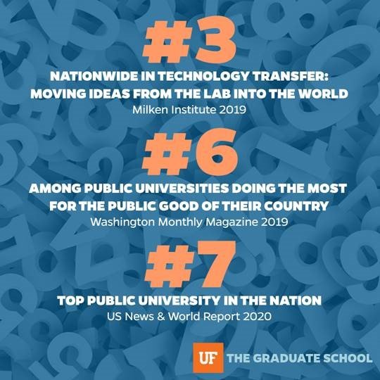 UF continues to flex its muscle as a powerhouse of higher education, research, and innovation, scoring third in the nation for technology transfer, sixth among public universities doing the most for the public good of their country, and seventh amid top U.S. public universities.
