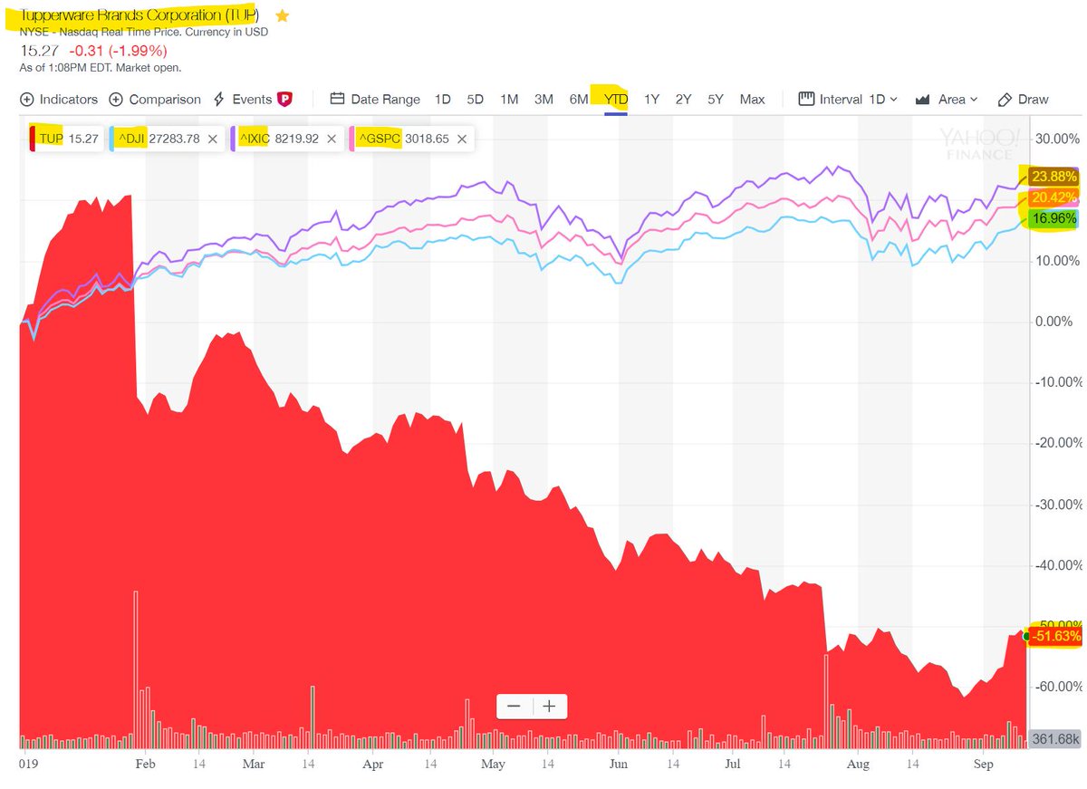 MLMMOS's tweet photo. Indexes vs. $TUP - 75% YTD gap between messed up #MLM #Tupperware #Orlando #FL / Sleeping #Regulators #Investors #StuckHolders #BLACKROCK #VANGUARD https://t.co/jaHXHYhTKE