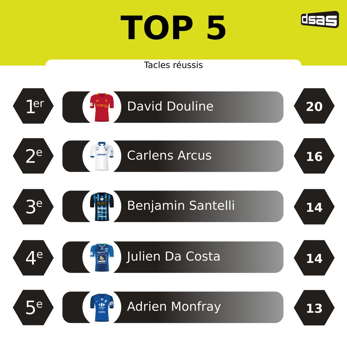 DSASofficiel's tweet photo. Avant la reprise du championnat, voici les TOP 5 du début de saison en #Ligue2 

Et le joueur qui a réussi le plus de tacles est...
David Douline !

#Rodez #TeamRodez #Douline https://t.co/8yg97MiNkD