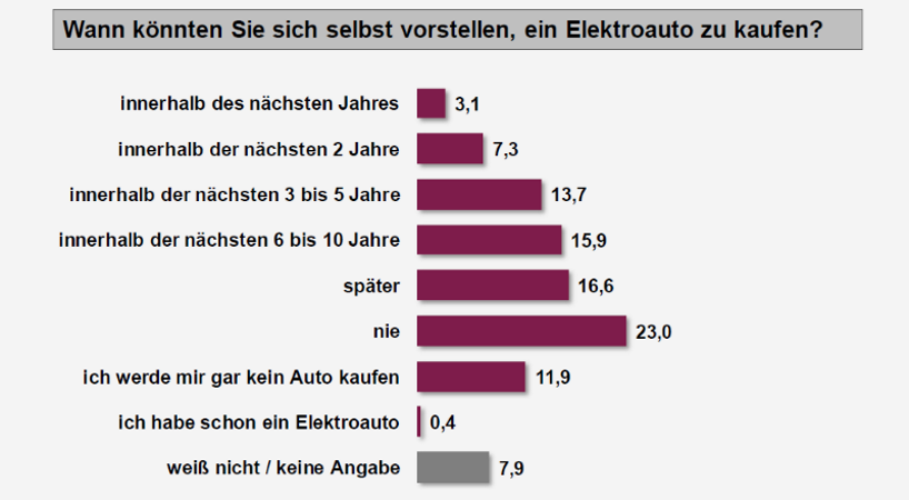 bdew_ev's tweet image. Fast 25% der Deutschen können sich vorstellen, in den nächsten 5 Jahren ein #Elektroauto zu kaufen. Davon 10% schon in den nächsten 1-2 Jahren #ZahlderWoche bdew.de/presse/pressei…