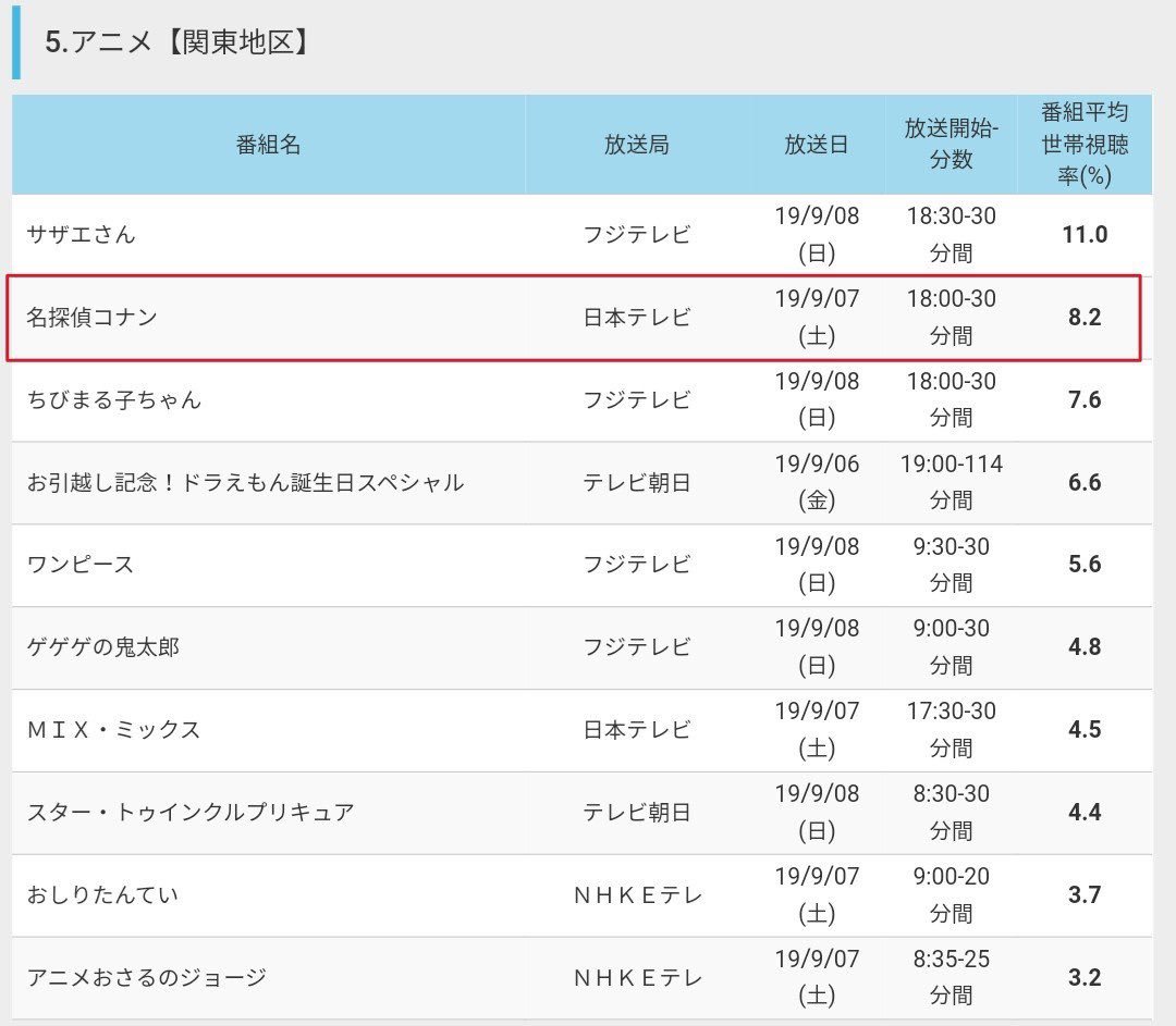 Scarlet Bullet Incidents Osaka 第3次原巨人軍創客創人維新の会 ラグビー日本代表戦の熱にやられたかな この先のレギュラー放送は 変則日程だから仕方がないかぁ