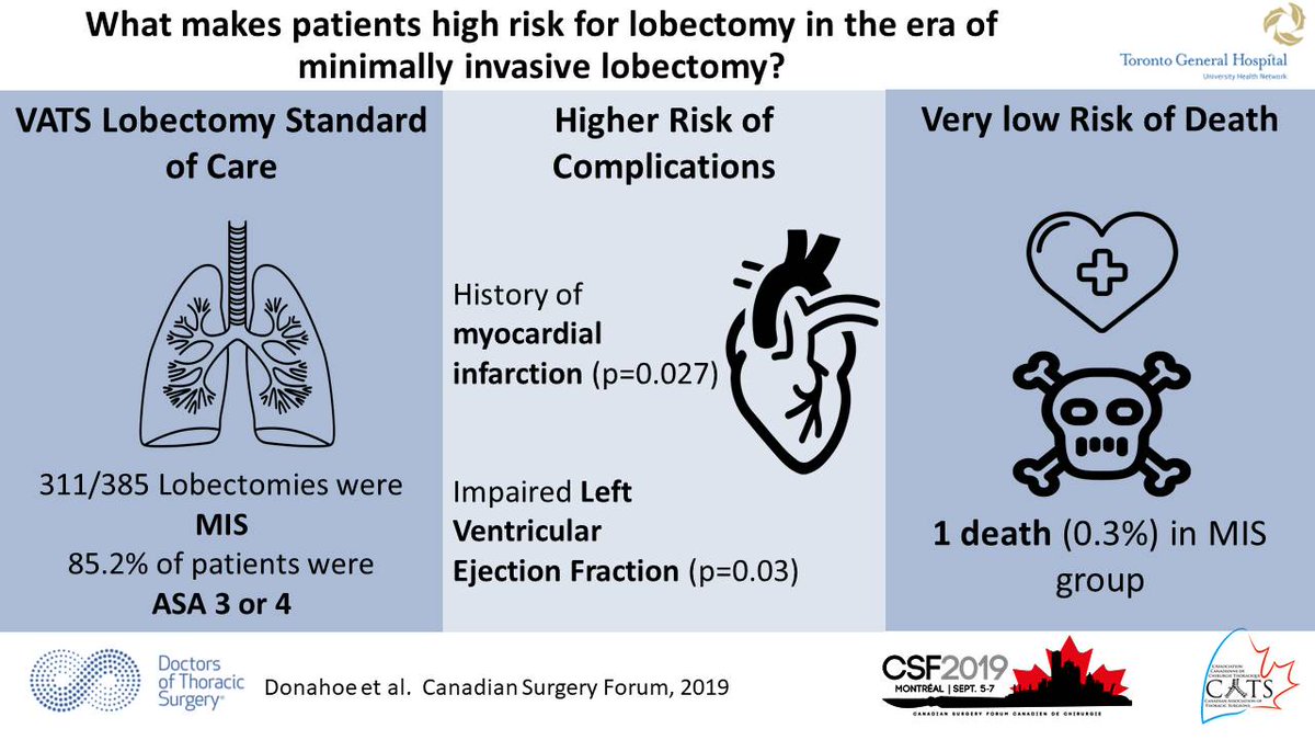 biniamkidaneMD's tweet photo. Dr Donahoe from @UofTSurgery @UHN_Surgery : what makes patients high risk for lobectomy in era of minimally invasive lobectomy. Excellent outcomes in patients considered to be traditionally higher risk. Is it #VATS or improvements in care such as #eras #2019csf @ThoracicsCanada https://t.co/GzpnfN4QsL