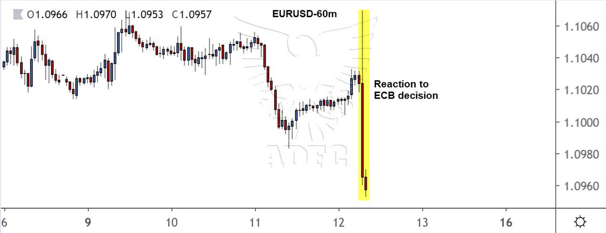 Euro Trend Chart