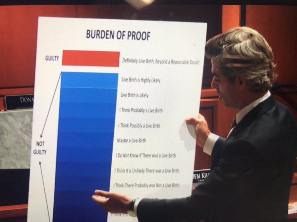 Beyond A Reasonable Doubt Chart