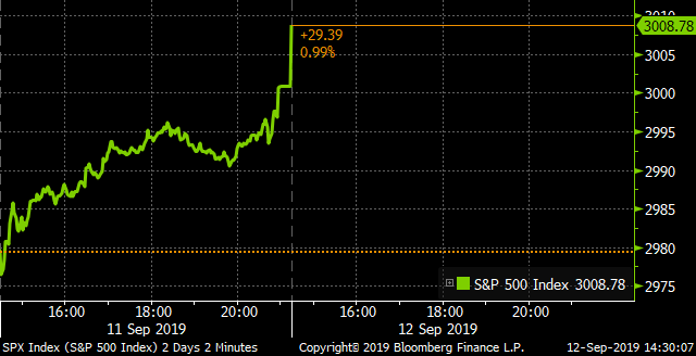 markets's tweet photo. U.S. markets open higher https://t.co/L0wEh6Wail https://t.co/7KMb7QIi8W