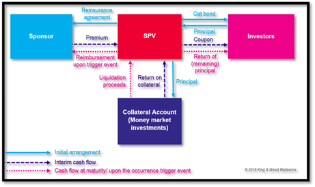 Finvert3's tweet photo. CATASTROPHE BONDS – Fortune From The Disaster
#re-insurance #insurancelinkedfinancialproduct #catastrophebonds #catbonds #finvert #nmims https://t.co/ilQU3yD36l https://t.co/w5Os7ekA0M