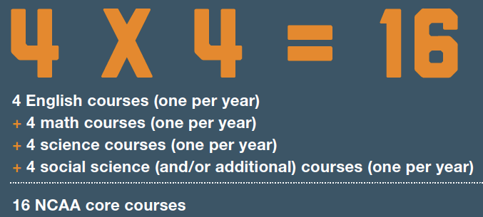 myscorecoach's tweet photo. The #NCAA doesn't include #grades from electives like PE and music classes when calculating your core-course #GPA to determine academic #eligibility to play sports in #college. Head to https://t.co/kBCEdUWHGF for subject tutoring to improve your grades. https://t.co/wTTrNduLDO