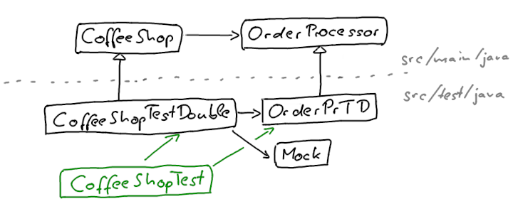 DaschnerS's tweet image. The first part of the article series on efficient enterprise testing is already online.
On unit and use case testing:
blog.sebastian-daschner.com/entries/though…
#efficienttesting
