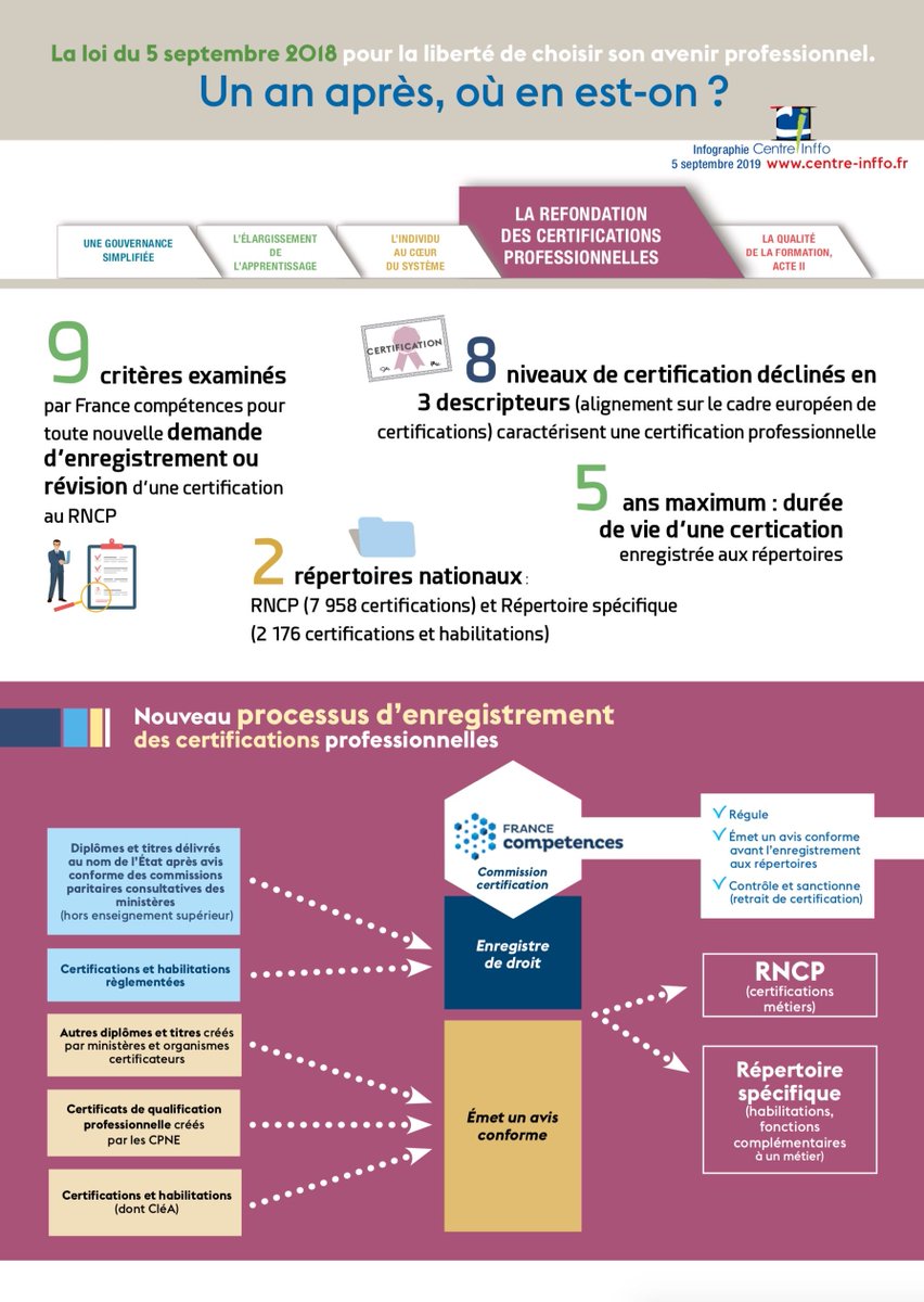 Centre Inffo Auf Twitter Infographie La Refondation Des Certifications Professionnelles Ca Vous Parle Focus Sur Les Changements En Cours Et A Venir Dans Notre Infographie A Consulter Et A Partager
