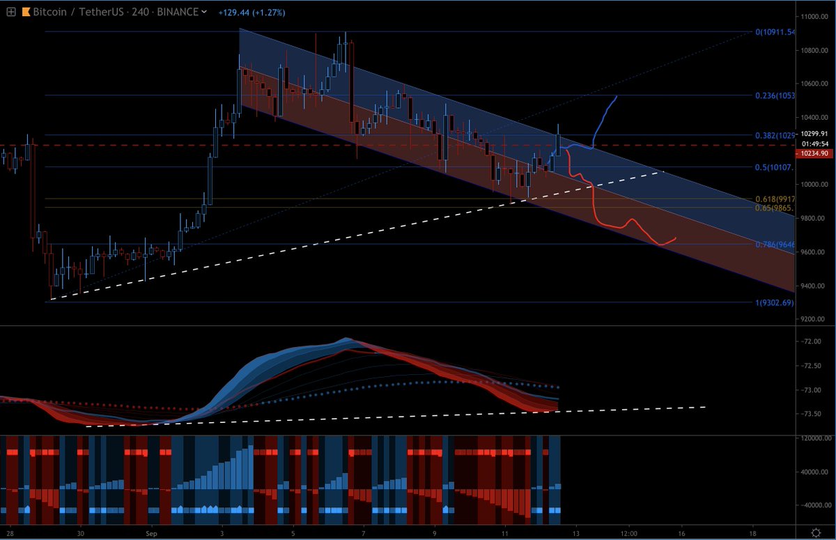 Signalfi's tweet photo. $btc #bitcoin | 4H |
#CogniFI starting to curl and holding on trendline. #VolumeFI showing positive volume trend. Pierced the channel at the moment. waiting for close above, slight consolidation above 10230. https://t.co/rpYDYMQiND