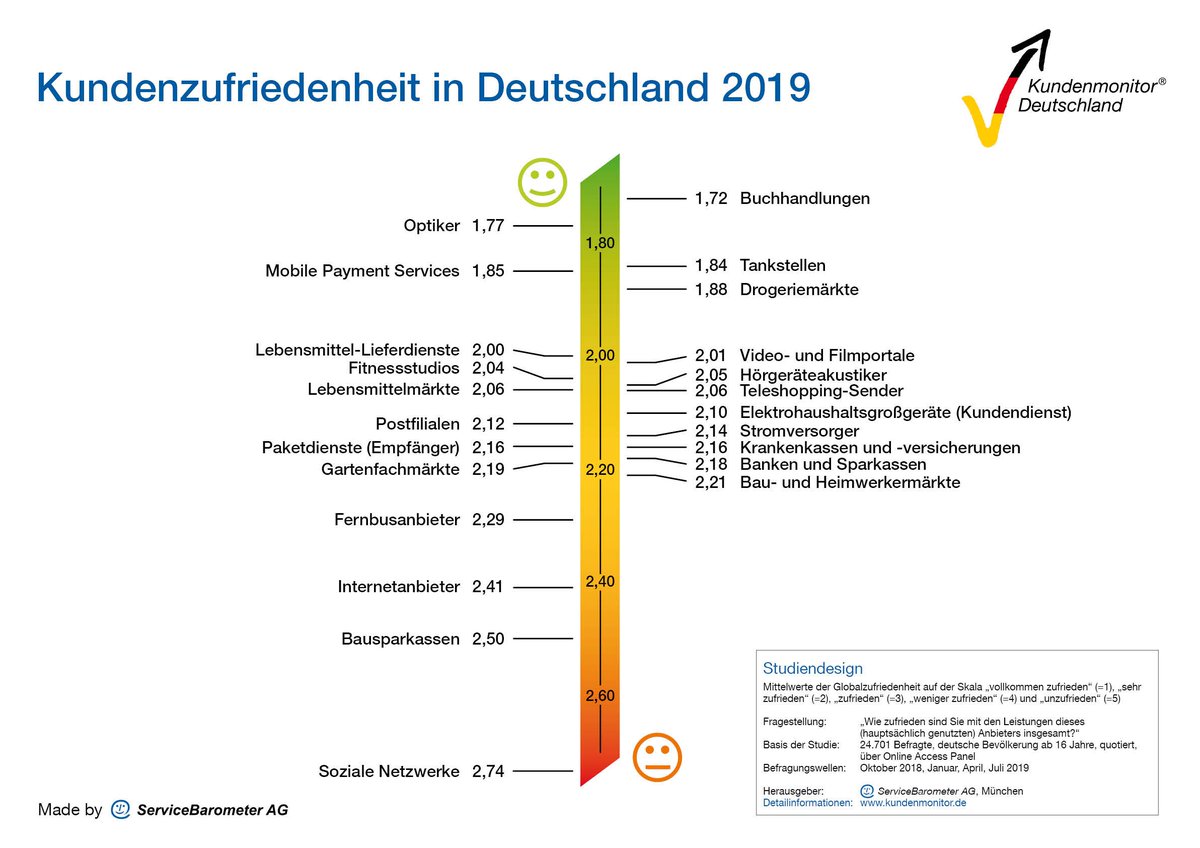 Die Highlights des Kundenmonitor 2019 befassen sich mit Nutzung und Akzeptanz von digitalen Angeboten im Kundenservice: Digitale Services werden von Verbrauchern wertgeschätzt – fehlende Onlinelösungen führen zu Frust bei Kunden #kundenmonitor