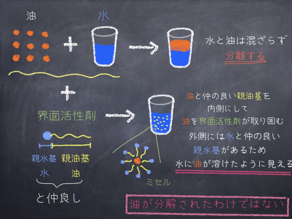 すけたろ 化学系企業研究職 図解でわかる 油と洗剤 界面活性剤 を混ぜると 油が水に溶けたように 見えますが 決して油成分が分解されているわけではありません 当然 大量に流すと排水系へのダメージや環境汚染に繋がります 油は新聞紙等