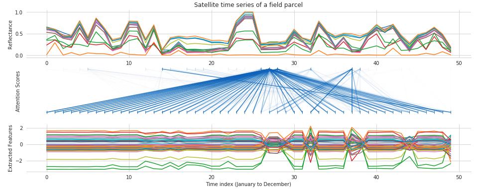 MarcCoru's tweet photo. All results from our @ESA_EO #Phiweek presentation came from a separate unseen test set (orange). This should be clear but seems necessary to repeat in the #RemoteSensing context. To emphasize this, we added data from a spatially separate region (krum) to https://t.co/wGHjH12Mq4 https://t.co/cwqEuVYSIO