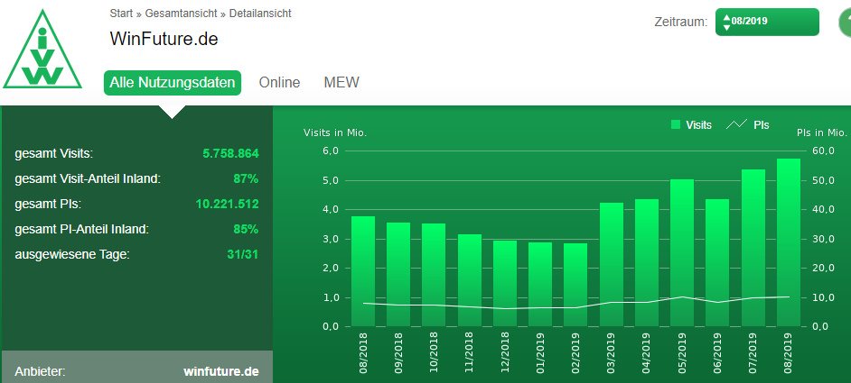 Stolz wie Bolle auf das <a href="/WinFuture/">WinFuture.de</a>-Team. Nach IVW und agof auf Platz 6/7 der deutschen IT-/Tech-Medien. 🥳
