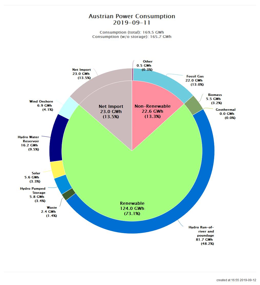 Power Consumption Chart