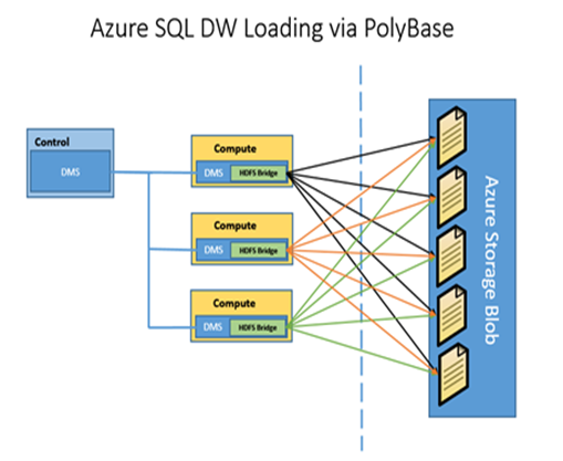 RocksCloud's tweet image. Azure SQL DW is a platform-as-a service (PaaS) that provides independent compute and storage scaling on demand. Learn best practices for loading data from Microsoft Customer Advisory Team.
#azure #sqldw #cloudanalytics