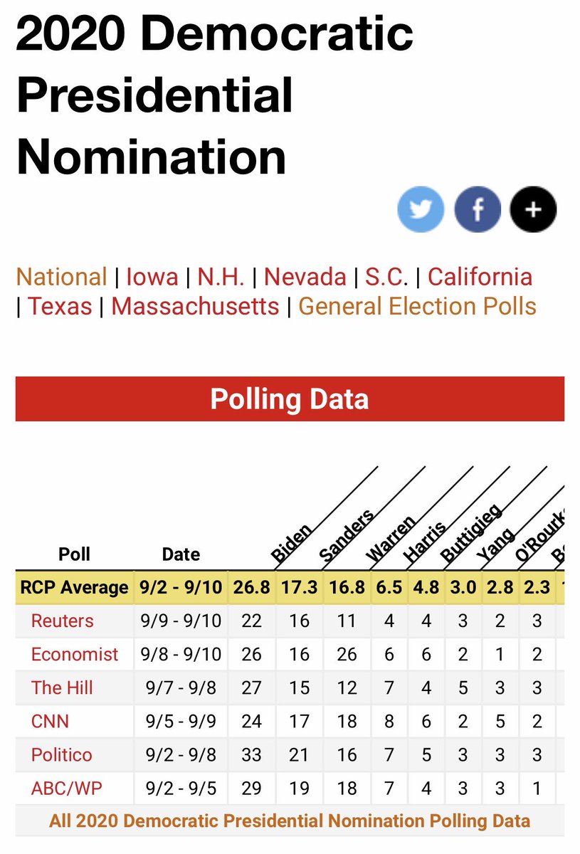 blysx's tweet photo. LATEST POLL AVERAGE:
✅Biden continues to tank
✅Bernie in 2nd and rising
✅Warren dipping like Biden
✅Everyone else a distant 4th
#ThirdDebate
#HoustonDebate
#ABCDebate
#DemDebate
@krystalball https://t.co/9OppwFI9F6