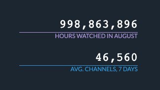 ClarionTweets's tweet photo. For #NationalVideoGamesDay we thought it would be interesting to take a little look into https://t.co/UV0AyGzec5 audiences. You see those massive numbers in the images? That's the reason more and more brands are advertising with Twitch streamers. https://t.co/msgP231FnS https://t.co/0Cp0kJwhrz