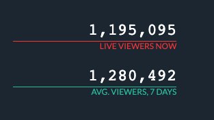 ClarionTweets's tweet photo. For #NationalVideoGamesDay we thought it would be interesting to take a little look into https://t.co/UV0AyGzec5 audiences. You see those massive numbers in the images? That's the reason more and more brands are advertising with Twitch streamers. https://t.co/msgP231FnS https://t.co/0Cp0kJwhrz