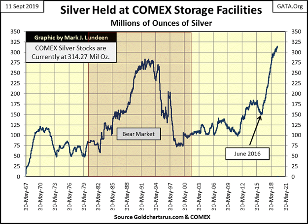 Comex Inventory Chart