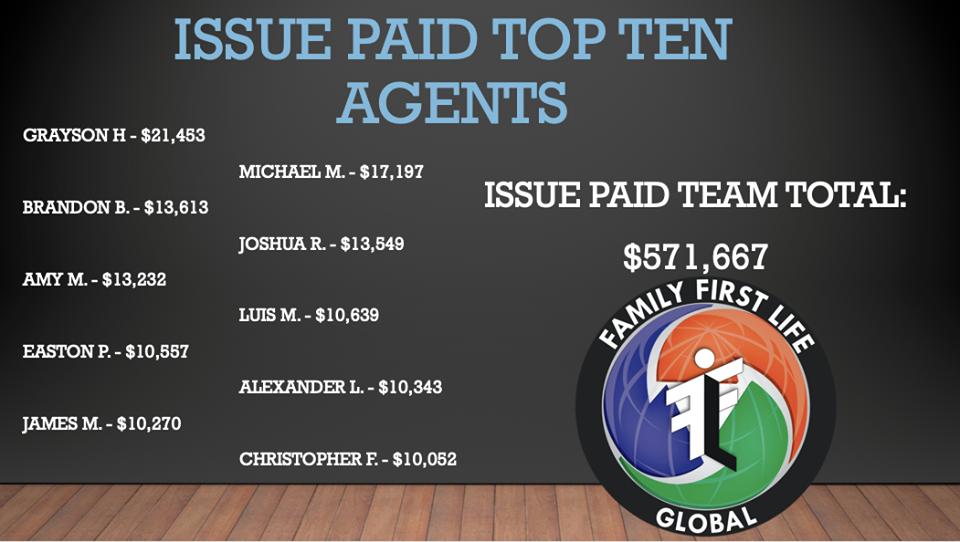 Here's our top ten issue paid agents for the first week of September. Family First Life Global had a team issue paid total of $571.667! We are growing! If you are interested in making 100% commission, no contracts, vested renewals, and exclusive leads send us a message!