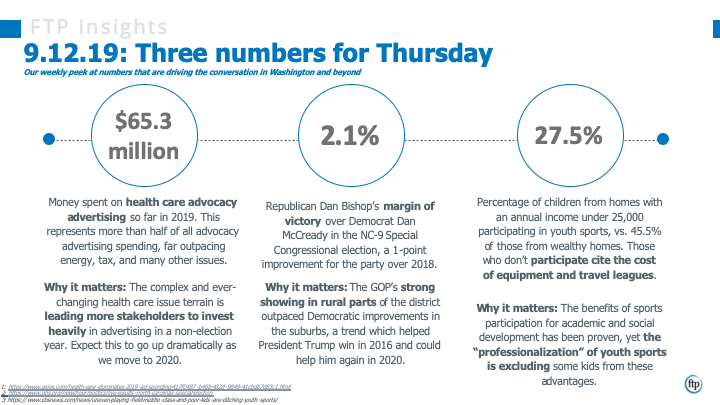 FTPadvocacy's tweet photo. $65.3 million. 2.1%. 27.5%.

Check out this week’s #ThreeNumbersforThursday and find out why these numbers matter. https://t.co/8cXOzakTpv https://t.co/Kll7QfkgsE