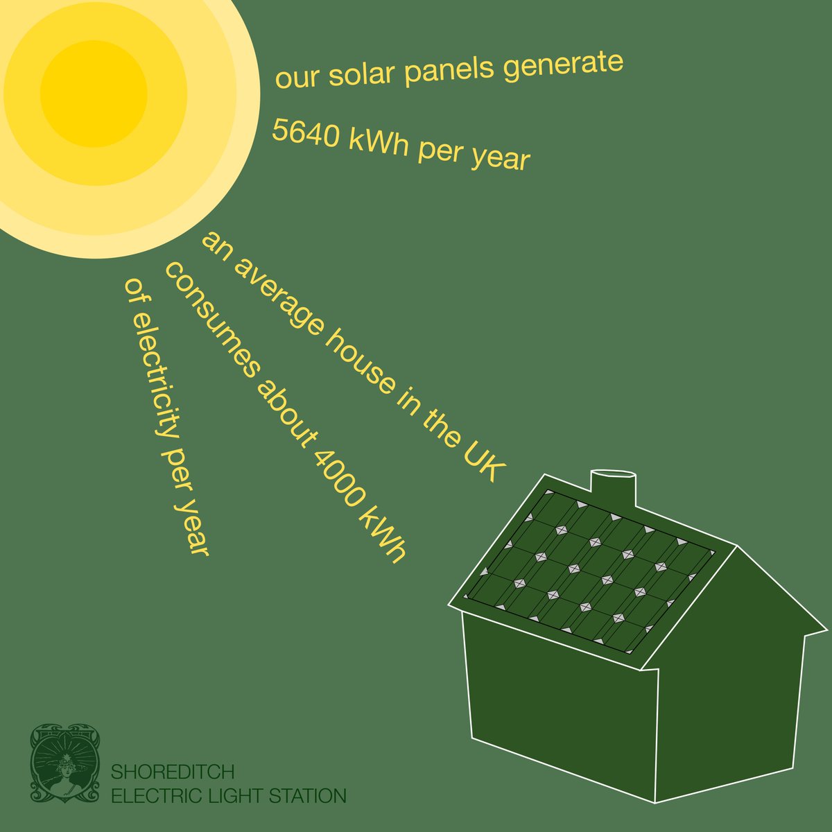 ShoreditchELS's tweet photo. If your business is committed to sustainability, Shoreditch Electric is an excellent choice for your next venue hire - our solar panels generate more energy than the average household consumes each year ☀️ https://t.co/Zi8f7h4RHn