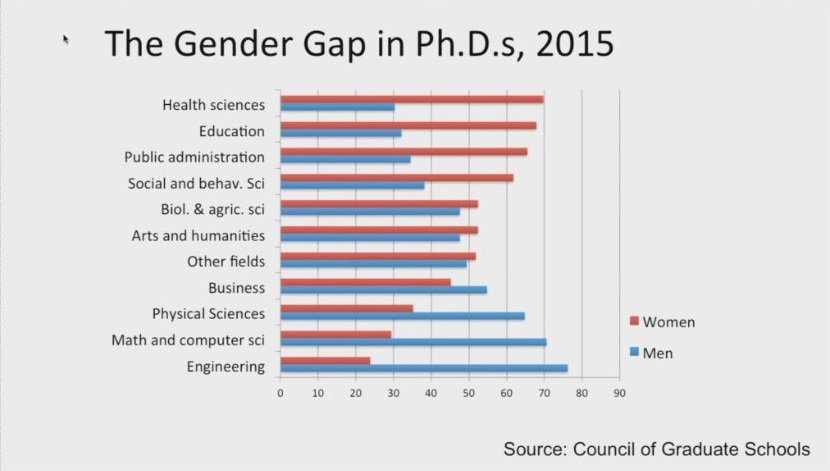  Diferenças na quantidade de doutoramentos nos EUA em 2015.Mulheres dominam as áreas das Ciências da Saúde, Educação e Administração Pública.Homens dominam as áreas das Engenharias, Matemática, Computação e Ciências Físicas.via  @JonHaidt