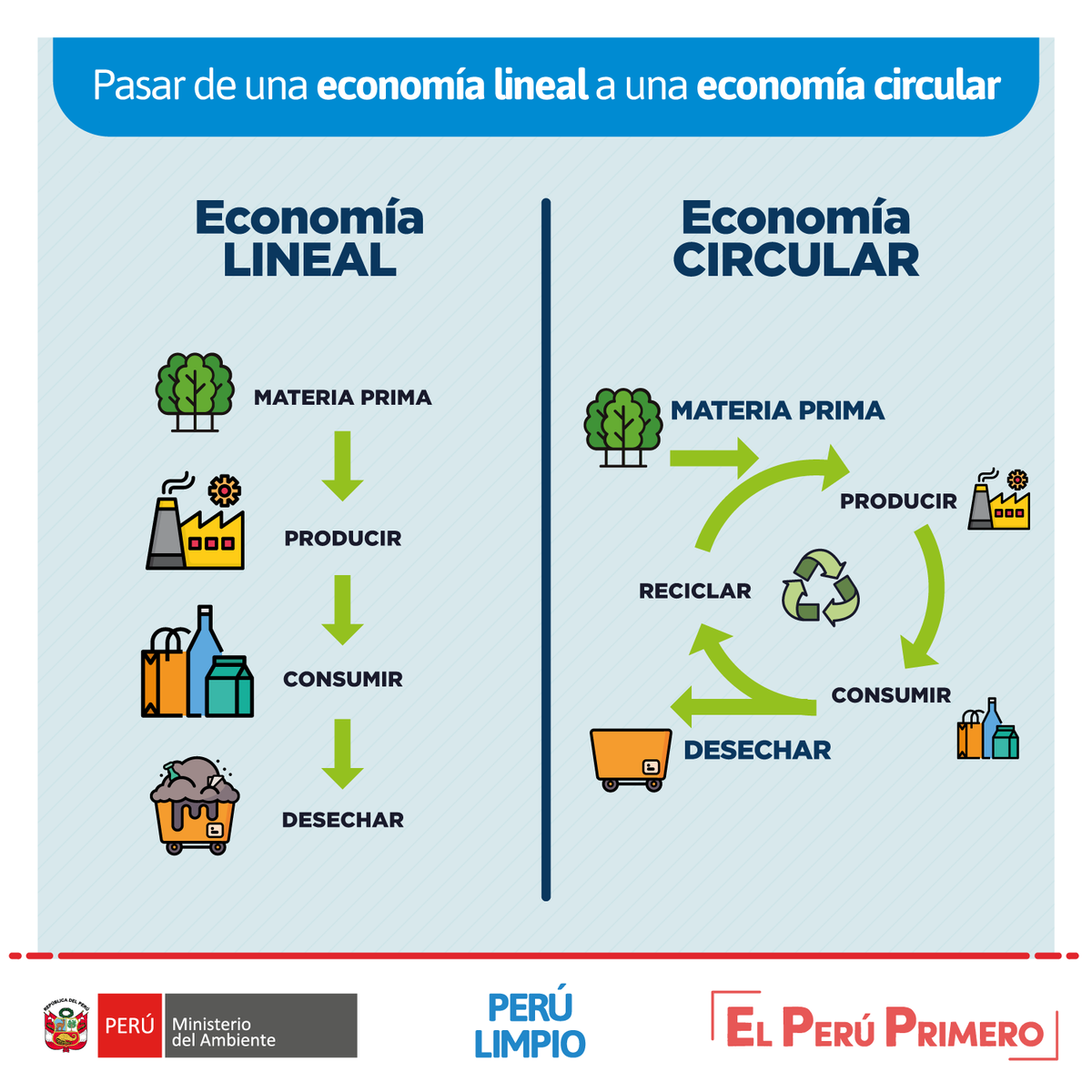MinamPeru's tweet photo. 🚮 ¿Sabías que no todos tus residuos son basura y muchos de ellos pueden aprovecharse?
♻ Utilizar de manera eficiente los recursos y reutilizarlos son parte del modelo de #EconomíaCircular.
🙌🏽 ¡Ya es hora de un #PerúLimpio!
#CompetitividadYProductividad https://t.co/KpYvFzpeJY