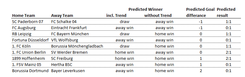analytics_about's tweet photo. Some tight matches this weekend? Currently I have two models in place, predicting for this matchday often different results 🤔 #SCPS04 #FCASGE #RBLFCB #F95WOB #KOEBMG #FCUSVW #HOFSCF #FSVBSC #BVBB04 #kicktipp #soccerprediction #sportsanalytics #advancedanalytics #analytics4fun https://t.co/BWZSi9PeVG