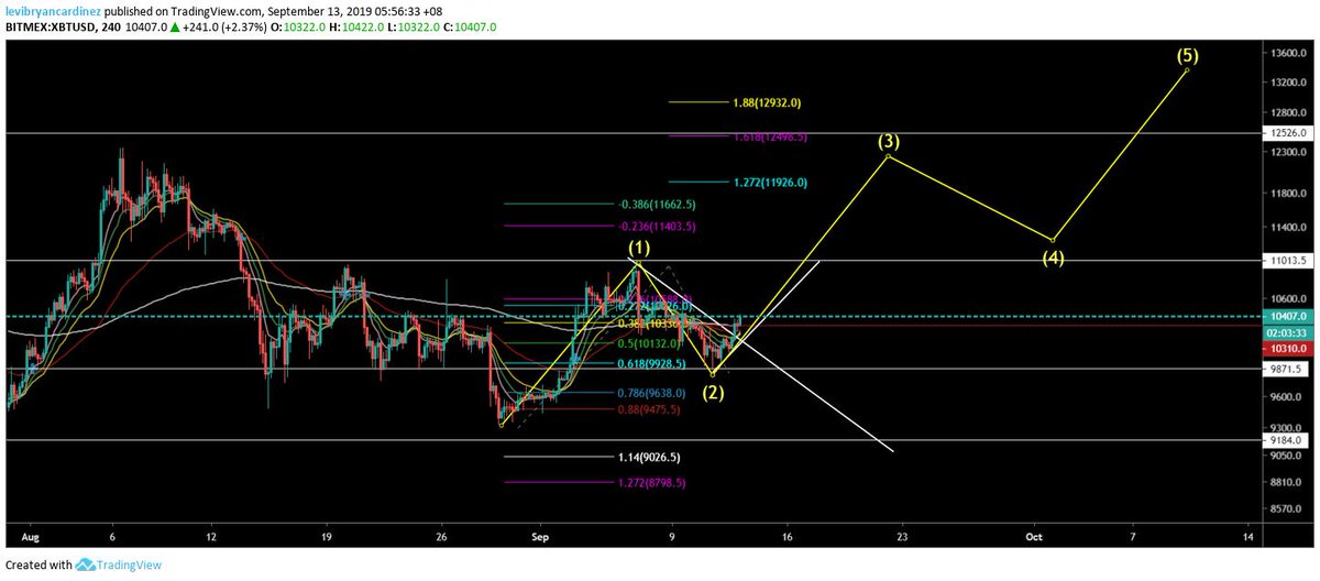 LeviCardinez's tweet photo. Bulls need to see a break and close above 10.4k to have a shot at 11.2k or $btc dies from here.
#CRYPTOEVIL
#X2ISREAL
#TRADERESPONSIBLY https://t.co/Ll4Iyf7HNw