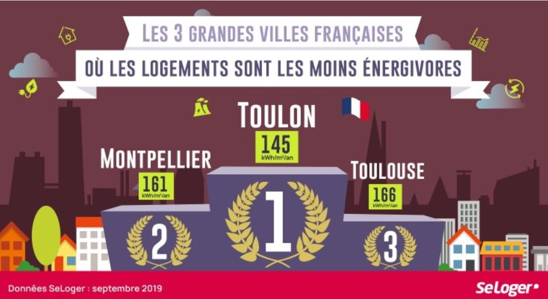 ExpUrbaines's tweet photo. Quelles sont les villes françaises les plus énergétiquement performantes ? La @VilleDeToulon en tête du classement avec une consommation annuelle de 145 kWh/m² contre une moyenne nationale de 250 kWh/m² ! Elle est suivie par @montpellier_ et @Toulouse. https://t.co/OBZfcC4Ld7 https://t.co/eZXblnsTBI