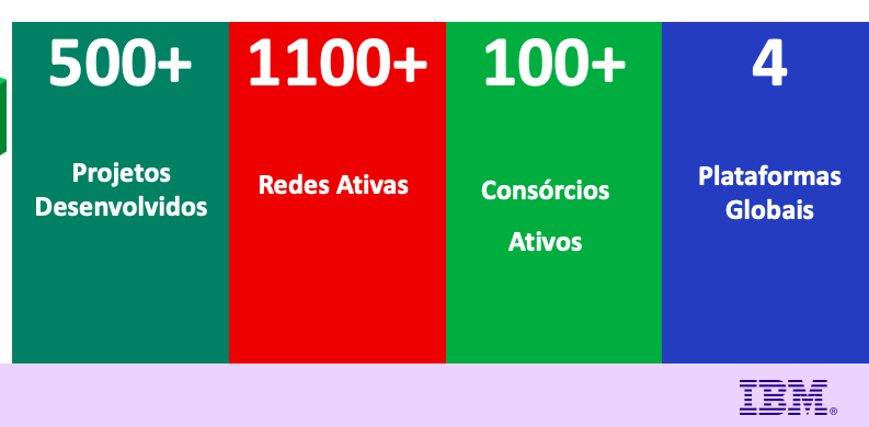 Jusetembro's tweet photo. Cenário global de #IBMBlockchain hoje!! Aprendendo muito no #ibmstrategyday #IBM https://t.co/o9wIqi5qub