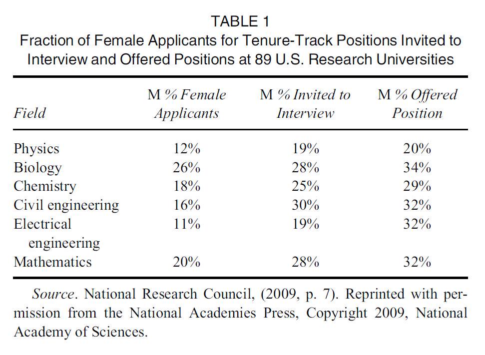  As mulheres costumam menos frequentemente candidatar-se a cargos nas STEM.Mas quando o fazem, é mais provável que sejam entrevistadas e mais propensas a receber ofertas de emprego.[Dados dos EUA]  https://www.tandfonline.com/doi/abs/10.1080/00461520.2017.1396462
