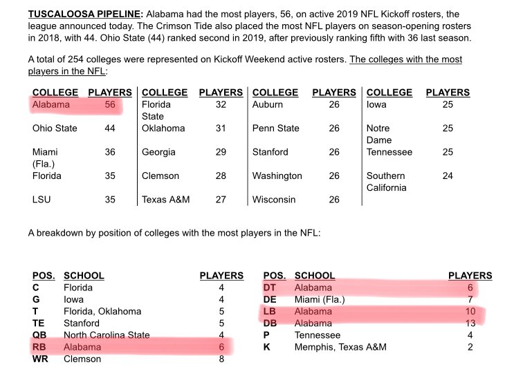 Alex Byington On Twitter At Alabamaftbl Had The Most