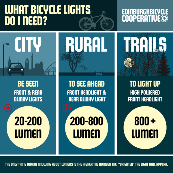 Are you considering upgrading your bike lights and unsure what lumen you need? That depends on where you'll be using them: urban, rural, or off-road.