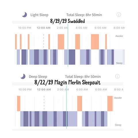 magicsleepsuit's tweet image. Exhibit A:
better sleep with the #magicsleepsuit!

Thank you for sharing your #swaddletransition success story, Jenna!
.
#babysleep #originalsleepsuit #merlin #swaddle #babymonitor