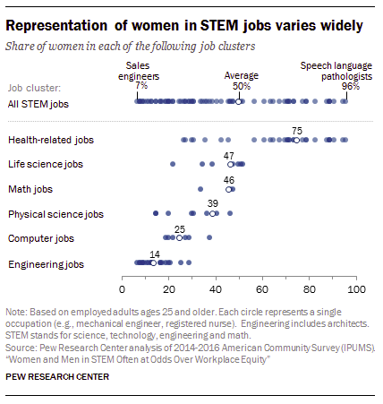  Os homens encontram-se sobrerrepresentados em certos campos das STEM, e as mulheres em outros.via  @pewresearch  https://www.pewsocialtrends.org/2018/01/09/women-and-men-in-stem-often-at-odds-over-workplace-equity/