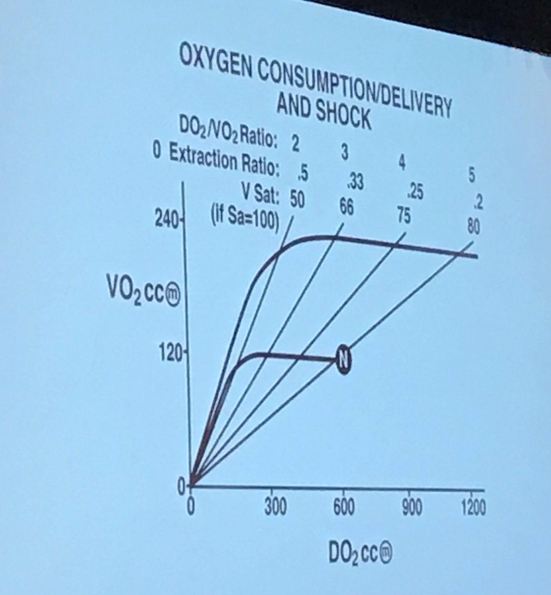 abribriesco43's tweet photo. Key pearls of wisdom from Dr Bartlett at #ELSO2019
-Focus in #OxygenContent (not just PaO2 or O2 sat)
-Oxygen consumption vs delivery ratio of 5:1 is normal ➡️ critical at 2:1
-avoid “supply dependent” consumption where O2 consumption depends on delivery (ratio <2:1)
@ELSOOrg https://t.co/TrOjPdqunF