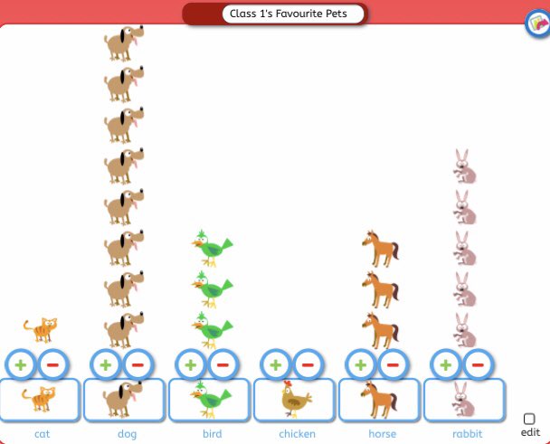 CGPrimary's tweet photo. Today Class 1 voted for their favourite pets. We used @just2easy_com and discussed the most/least popular ππΆπ¦ππΉ #CGPDCF #CGPMD https://t.co/yv0SM527V4