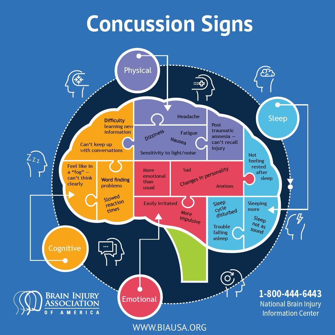 biaamerica's tweet photo. For the fourth year, BIAA is proud to be collaborating with a New Hampshire self-advocate to educate the public on the impact of concussion. Share your story on social media this month using #NationalConcussionAwarenessDay and visit our page to learn more: https://t.co/7yILuSwTQ8 https://t.co/M2hzFKgHLu
