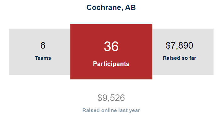 TFRCochrane's tweet photo. I can't stop checking!!! 😜 We're so close! This is going to be a great year for the #cochraneterryfoxrun 🙌 Join us Sun Sept 15 and help us break Cochrane's fundraising record. Register online ▶️ https://t.co/JUgnaTswS0 or participate by donation on run day. #terryfoxrun https://t.co/0Wvh1ccOWJ