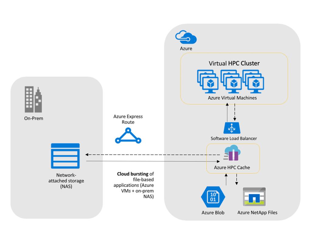 AzureSupport's tweet photo. ICYMI Azure HPC Cache is now in preview! #Azure HPC Cache allows organizations to more easily run large, complex high-performance #computing workloads. Learn more on the Azure Blog: https://t.co/ioSbToykHR https://t.co/geBI2KX6bN