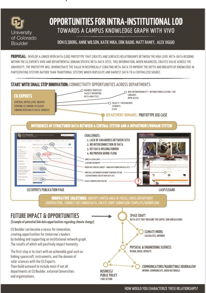 delsborg's tweet photo. My poster for #VIVO19. A University should be able to show inter-departmental and inter-disciplinary relationships between researchers, #scholarlyworks, #spacecraft, and complex concepts like #climatechange. 
 #knowledgegraphs to catalog what we know.
https://t.co/PH0AC66a8M https://t.co/GIKFyoGAAY