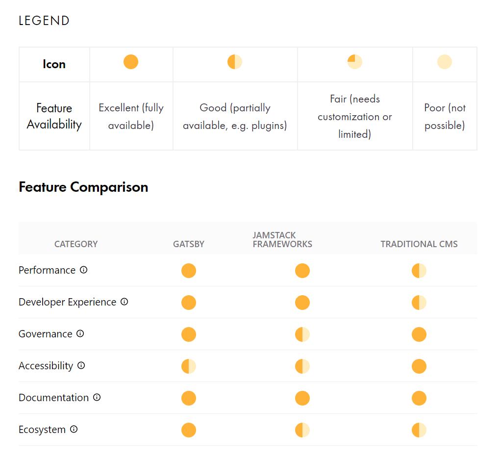GatsbyJS's tweet image. How does Gatsby stack up against your traditional CMS or another #JAMstack framework?

📣  Our new &quot;features&quot; page will help you compare:
gatsbyjs.org/features/